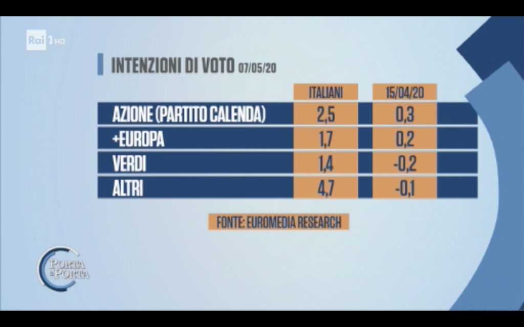 Sondaggio Euromedia Research (7 maggio 2020)