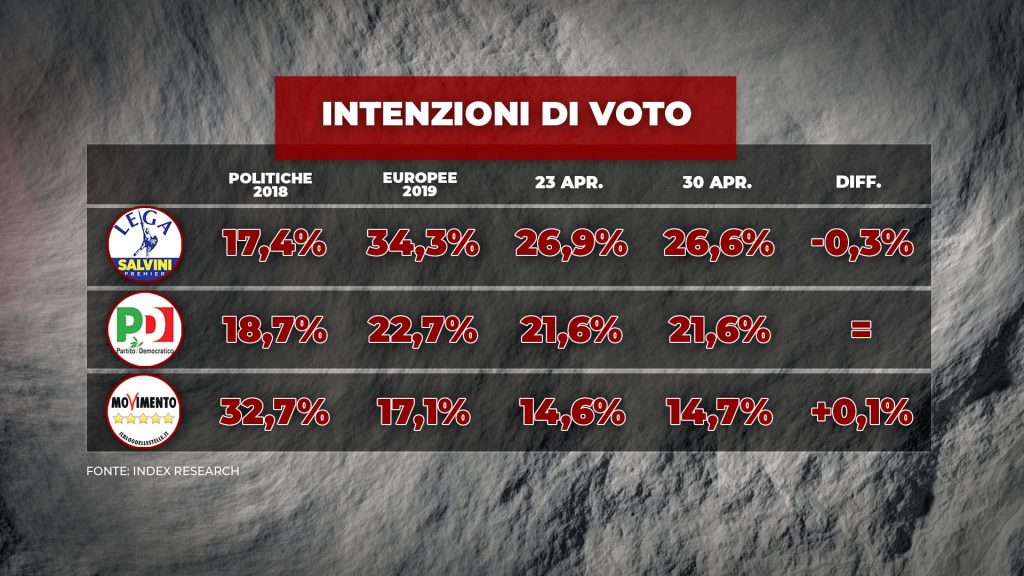 Sondaggio Index Research (30 aprile 2020)