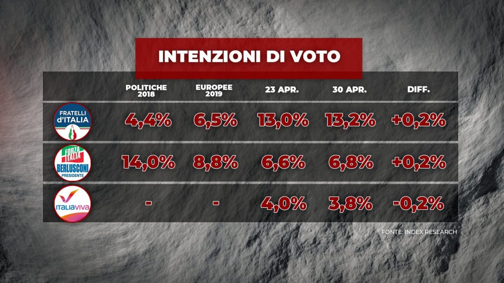 Sondaggio Index Research (30 aprile 2020)