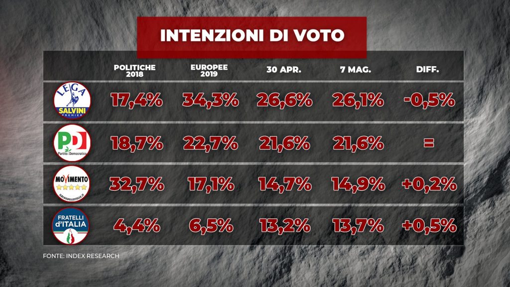 Sondaggio Index Research (7 maggio 2020)