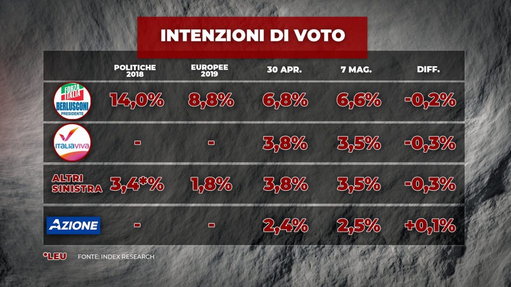 Sondaggio Index Research (7 maggio 2020)