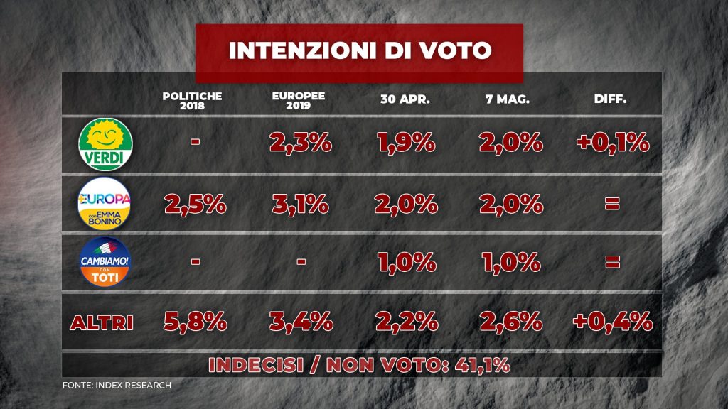 Sondaggio Index Research (7 maggio 2020)