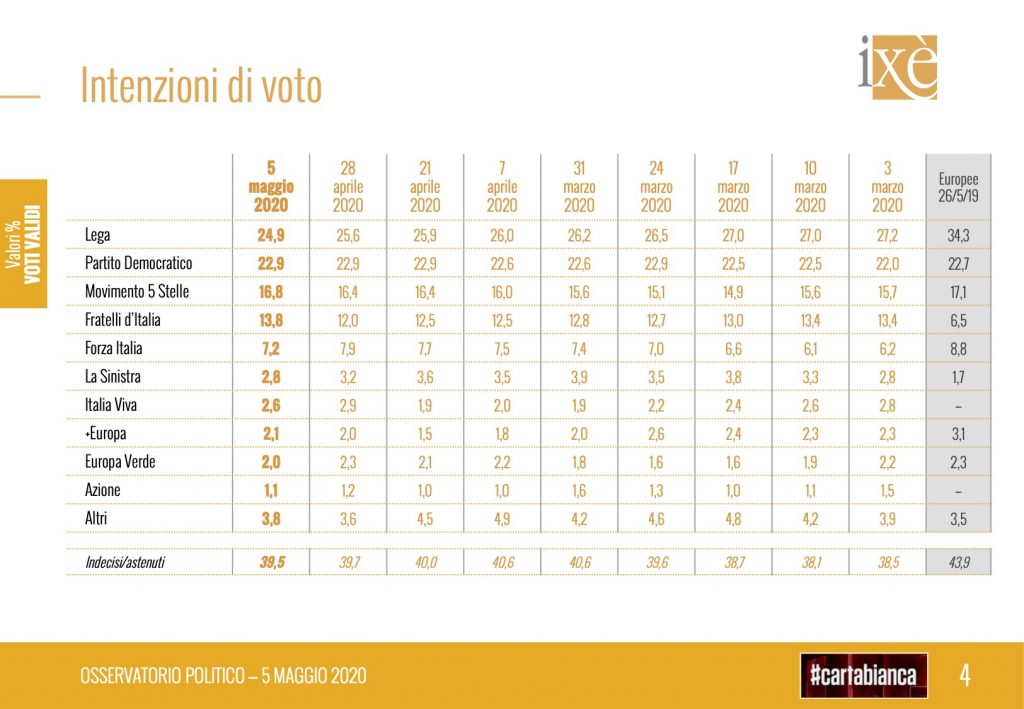 Sondaggio Ixè (5 maggio 2020)