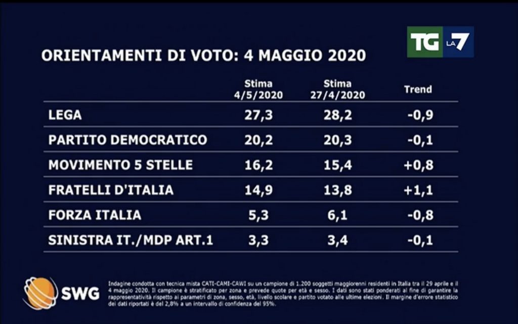 Sondaggio SWG (4 maggio 2020)