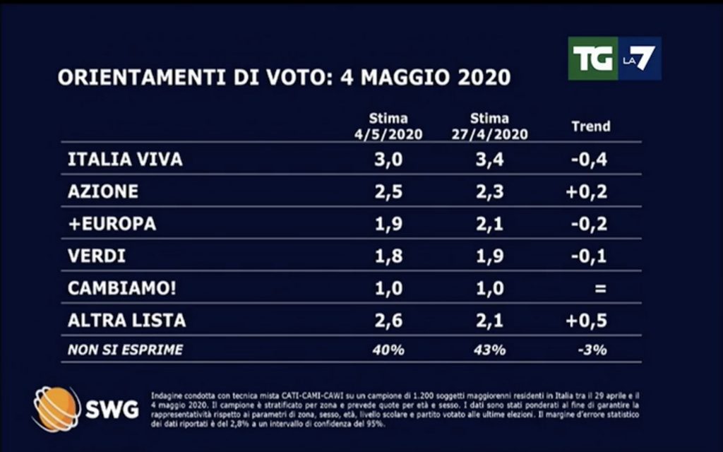 Sondaggio SWG (4 maggio 2020)