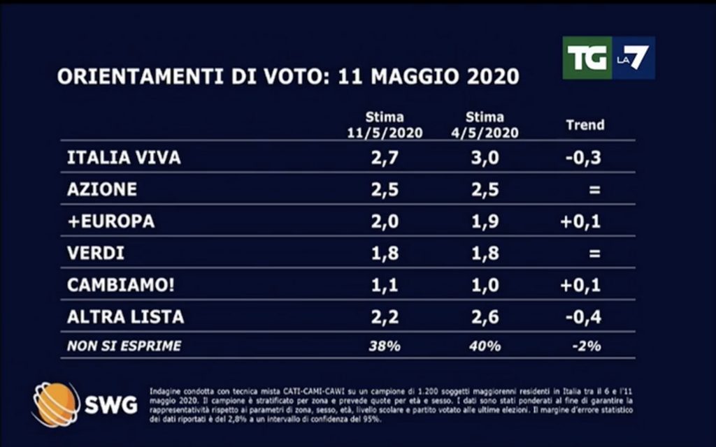 Sondaggio SWG (11 maggio 2020)