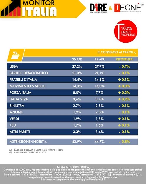 Sondaggio Tecnè (2 maggio 2020)