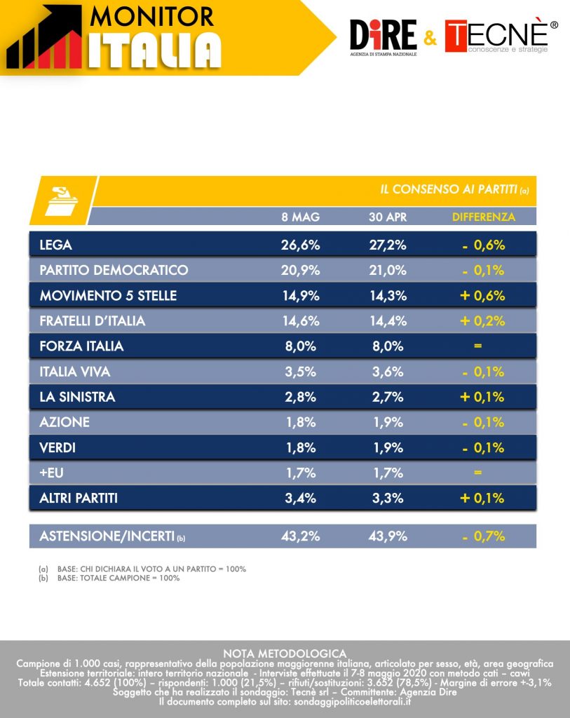 Sondaggio Tecnè (8 maggio 2020)