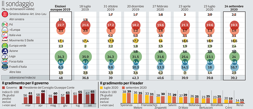 Sondaggio Ipsos (26 settembre 2020)