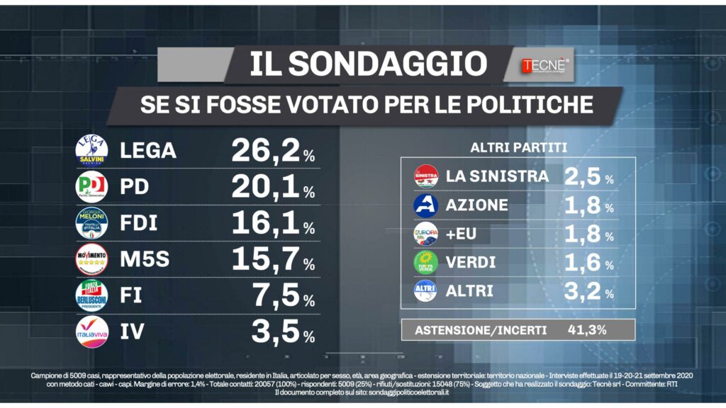 Sondaggio Tecnè (21 settembre 2020)