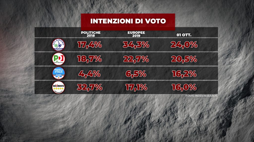 Sondaggio Index Research (1º ottobre 2020)