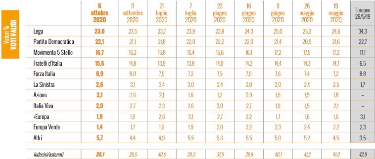 Sondaggio Ixè (6 ottobre 2020)